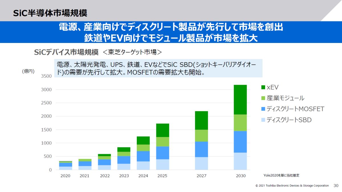 独立分社する東芝デバイスカンパニーの成長をけん引するパワー半導体技術の実力モノづくり最前線レポート3 3 ページ MONOist