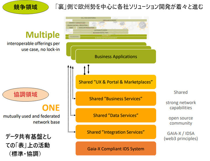 インダストリー5 0のデータ共有ネットワークGAIA XやCatena Xがもたらす革新インダストリー5 0と製造業プラットフォーム戦略