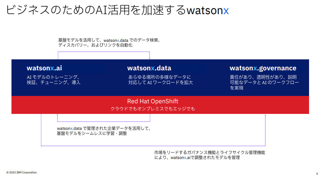 Ai Ibm Watsonx It Monoist