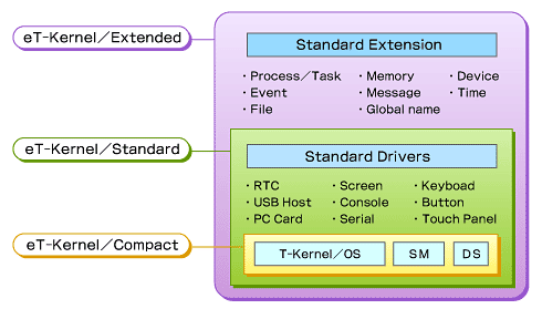 Kernel T カーナビへの採用でT-Kernel普及が加速:組み込み企業最前線 - イーソル -(1/2 ページ) - MONOist
