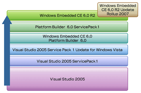 Windows Embedded CE 6.0 R2の強化ポイントとは？：ココが変わったWindows Embedded CE 6.0 R2 ...