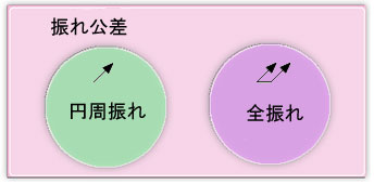 回転する部品に指定する「振れ公差」:製図を極める! 幾何公差徹底攻略(9)(1/2 ページ) - MONOist