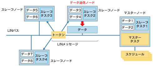知っておきたいLINの基礎知識 その1:車載ネットワーク「LIN」入門(1)(3/3 ページ) - MONOist