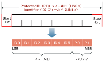 知っておきたいLINの基礎知識 その2:車載ネットワーク「LIN」入門(2)(1/3 ページ) - MONOist