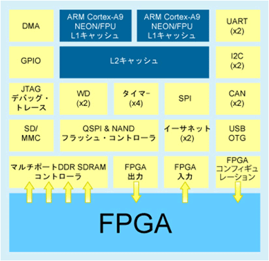 組み込みプロセッサとFPGAの最新動向：FPGA Watch（6）（2/2 ページ） - MONOist