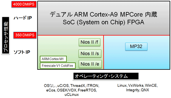 組み込みプロセッサとFPGAの最新動向：FPGA Watch（6）（2/2 ページ） - MONOist
