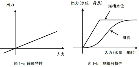非線形の場合も、難しいことをしなくて大丈夫！：独学！ 機械設計者のための自動制御入門（12）（1/3 ページ） - MONOist