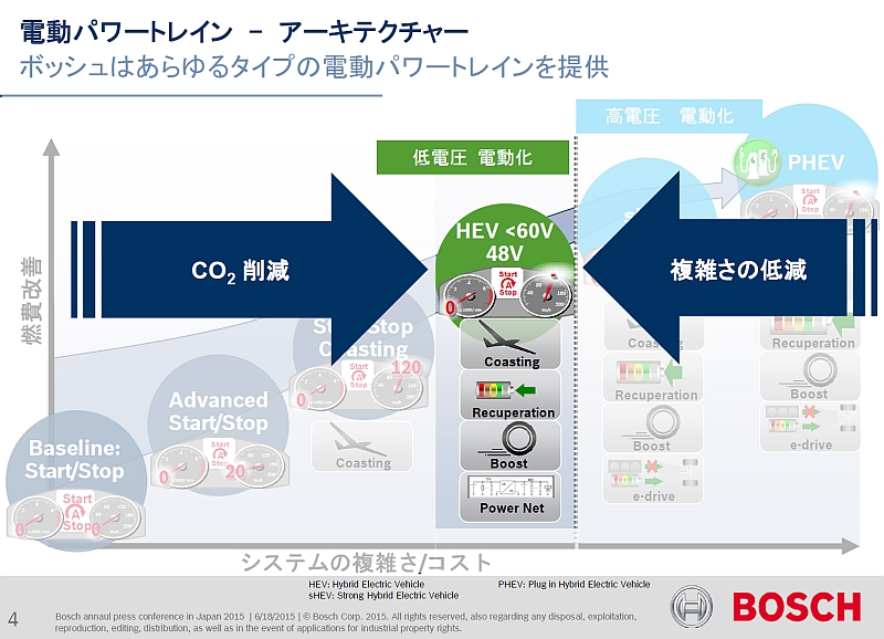 「電動化」「自動化」「ネットワーク化」でボッシュが生み出すもの：クローズアップ・メガサプライヤ（1/3 ページ） - MONOist