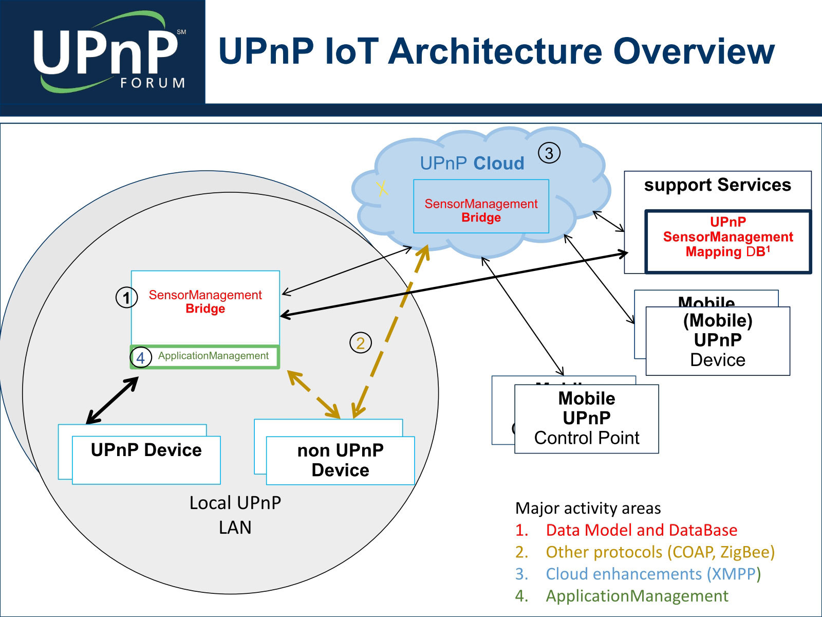 IoT団体によるUPnP（Universal Plug and Play）吸収を読み解く：IoT観測所（16）（2/3 ページ） - MONOist