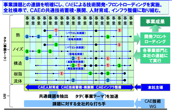 「ないと困るなら、復活させればいい」――本当に役に立つCAEの導入方法とは:CAE事例(2/4 ページ) - MONOist