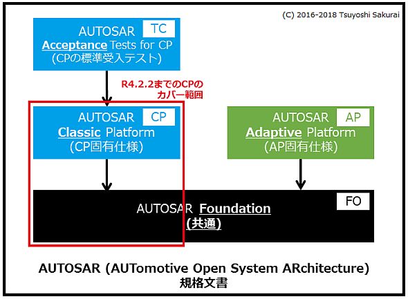 AUTOSARの歴史と最新動向に見る、Classic PlatformとAdaptive Platformの関係：AUTOSARを使いこなす ...