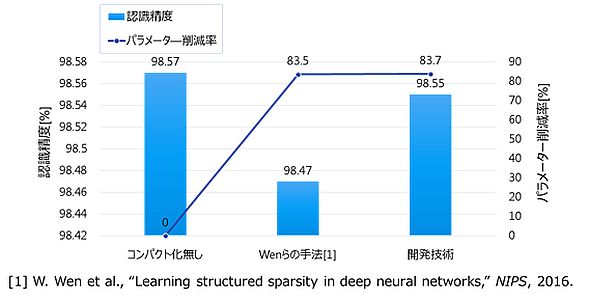 深層学習AIをエッジで動かす、東芝と理研がスパース化現象でパラメータ8割削減：人工知能ニュース - MONOist