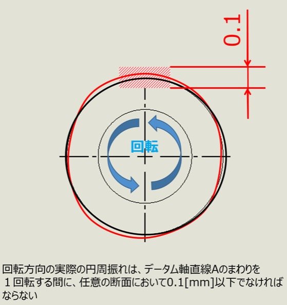 位置公差の総仕上げと振れ公差について ~曖昧さを取り除く幾何公差~:産機設計者が解説「公差計算・公差解析」(15)(3/4 ページ ...