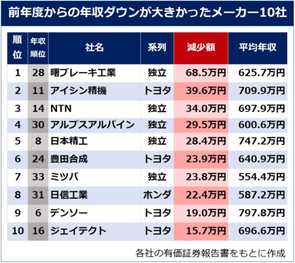 【2020年版】自動車業界平均年収ランキング 8割が年収ダウンも、トヨタは14万円の増加:MONOist×AUTOMOTIVE JOBS MONOist 【2020年版】自動車業界平均年収ランキング 8割が年収ダウンも、トヨタは14万円の増加:MONOist×AUTOMOTIVE JOBS MONOist