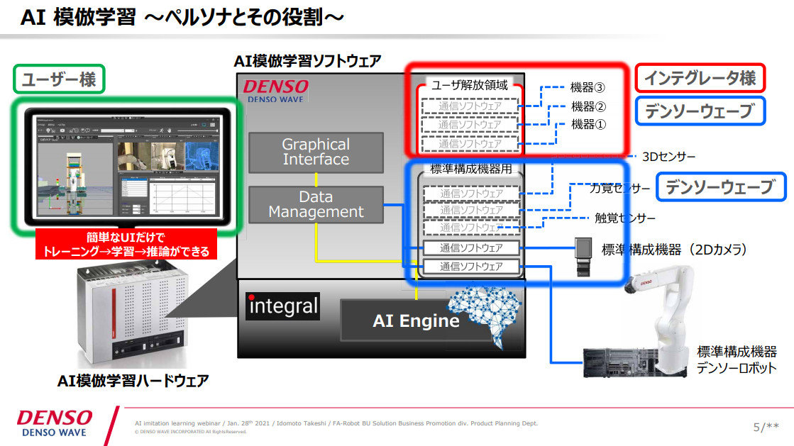 デンソーウェーブが産業用ロボット向けのAI模倣学習システムを2021年3月に発売：産業用ロボット（1/2 ページ） - MONOist