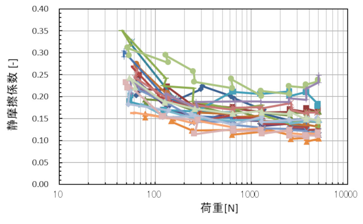 摩擦係数の求め方材質 – 摩擦係数 組み合わせ 一覧 | 摩擦係数の測り方 – MCKX