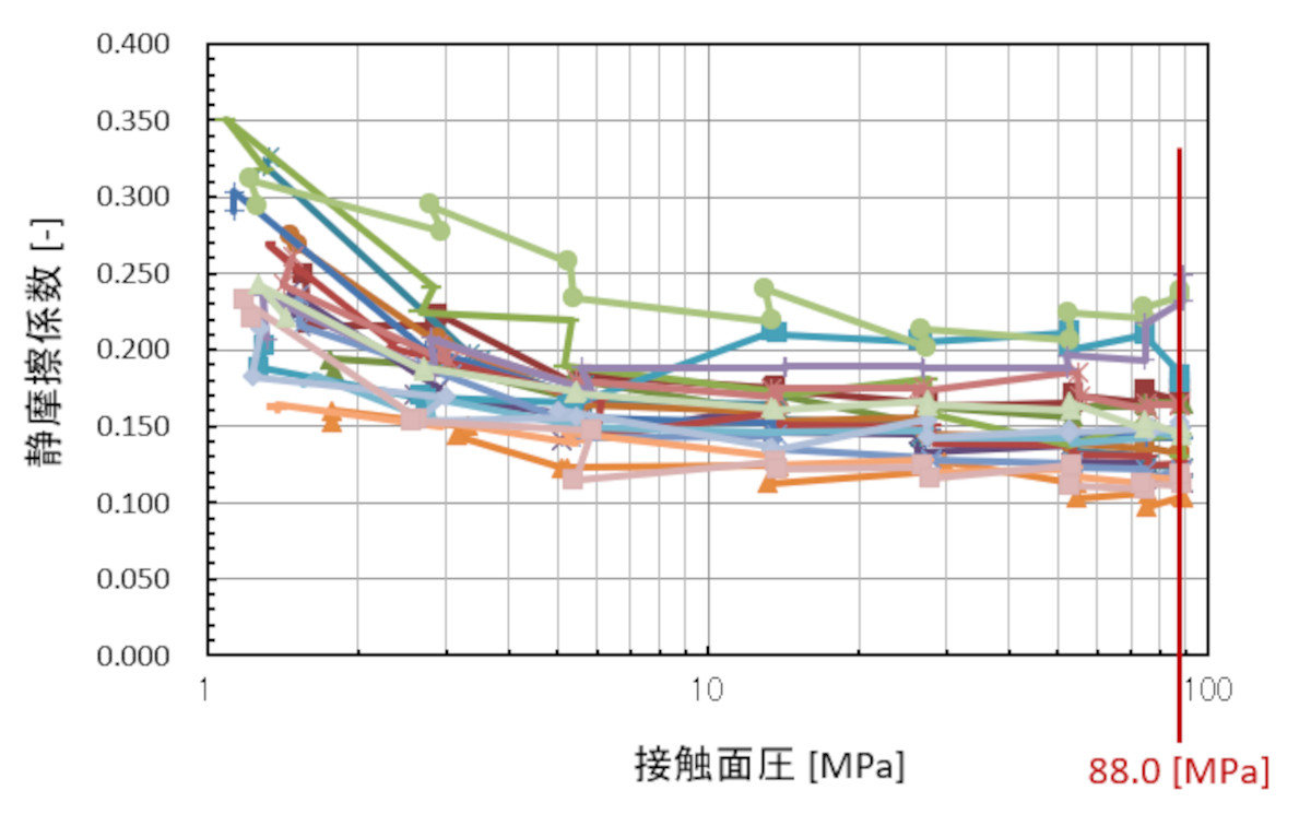 金属材料の摩擦係数：設計者向けCAEを使ったボルト締結部の設計（5）（1/3 ページ） - MON…