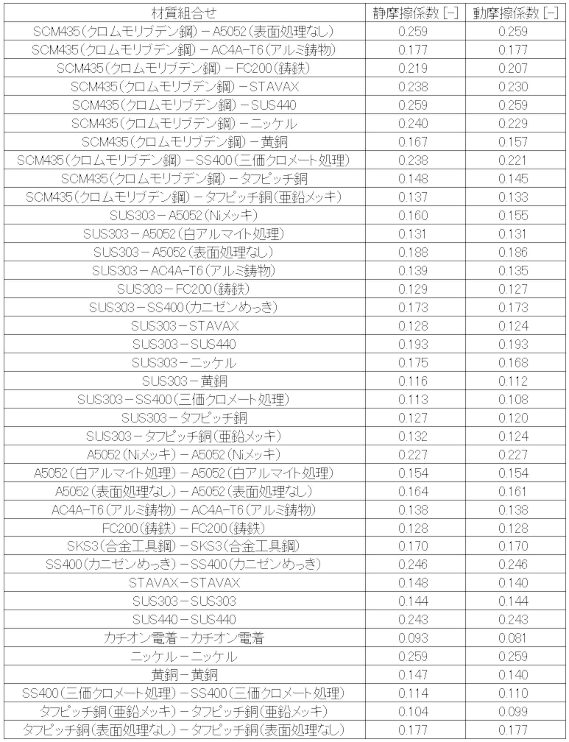 金属材料の摩擦係数：設計者向けCAEを使ったボ …