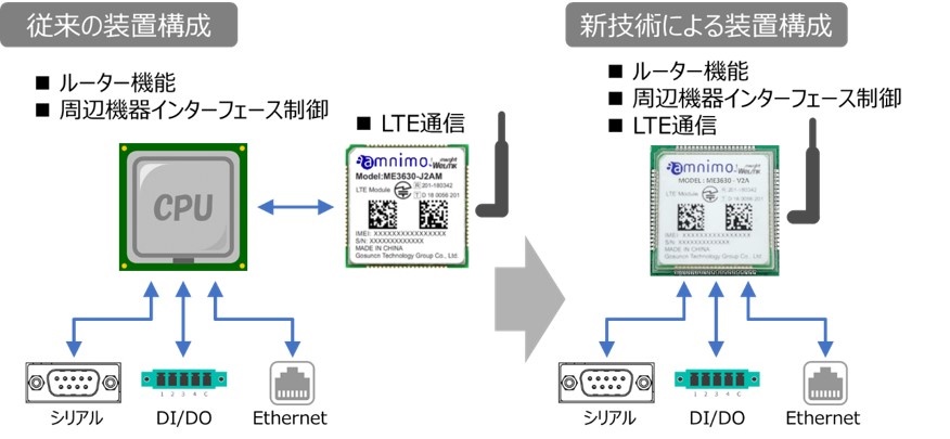 LTE通信モジュールのCPUにVPNルーター機能を実装した小型ルーターを発売へ：組み込み開発ニュース - MONOist