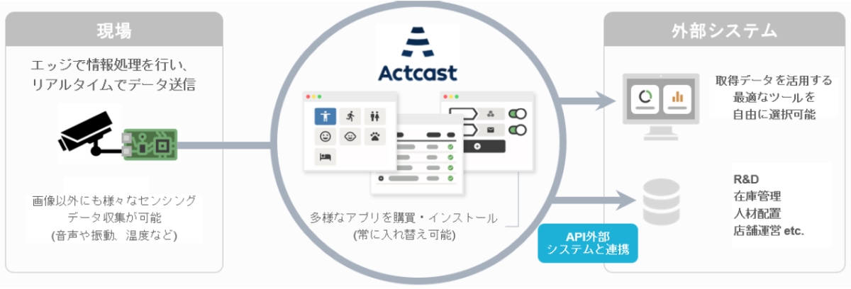 ラズパイでそのまま動くが優位性に、エッジAIのIdeinがアイシンとの協業を深化：人工知能ニュース（1/2 ページ） - MONOist