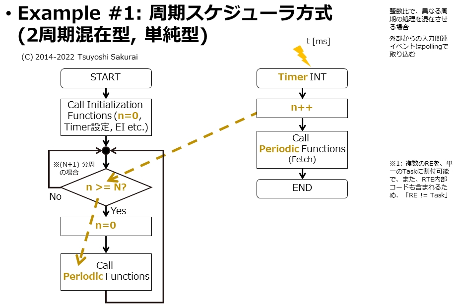 AUTOSAR CP入門(その1)RTOSがAUTOSAR理解の壁になっている?:AUTOSARを使いこなす(24)(3/5 ページ ...