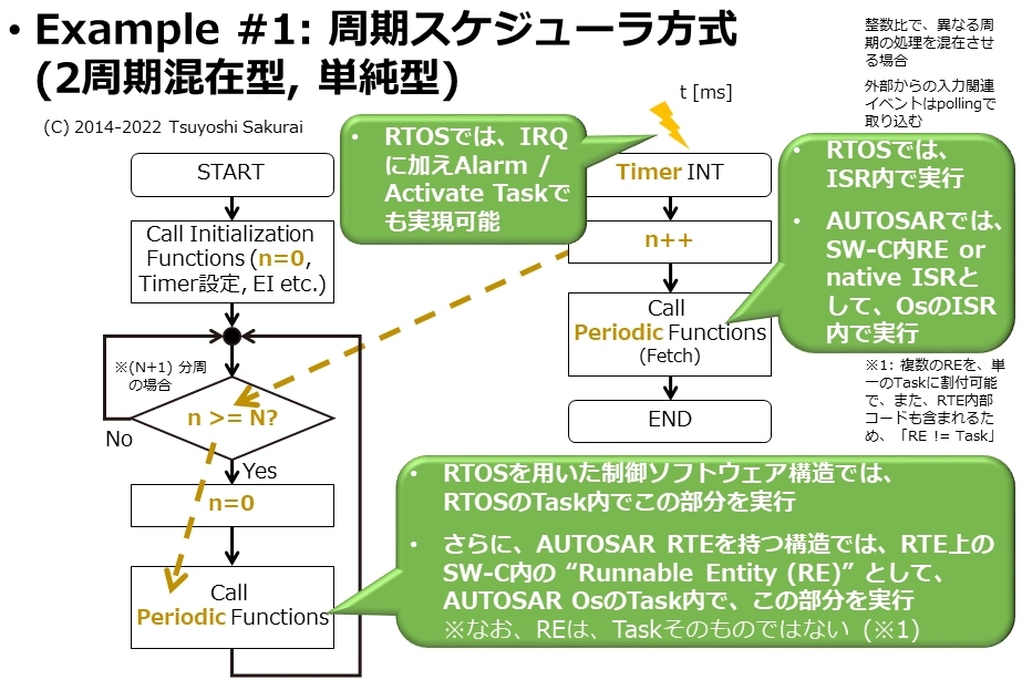 AUTOSAR CP入門（その1）RTOSがAUTOSAR理解の壁になっている？：AUTOSARを使いこなす（24）（5/5 ページ ...