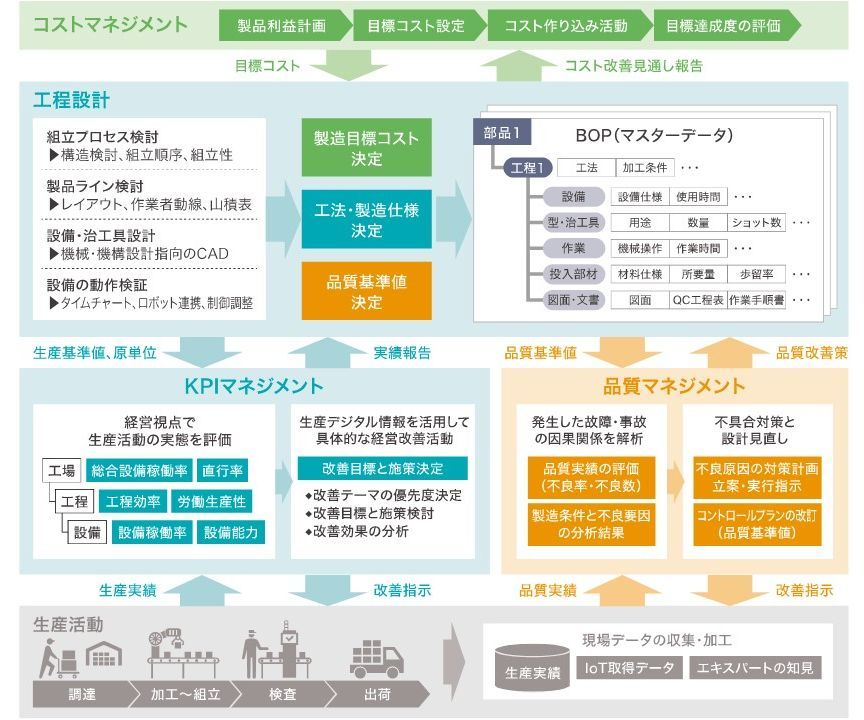 Smqcd 生産準備領域に革新もたらすDX、デジタル基盤で三方良しのQCDを実現する:生産準備業務の革新 - MONOist