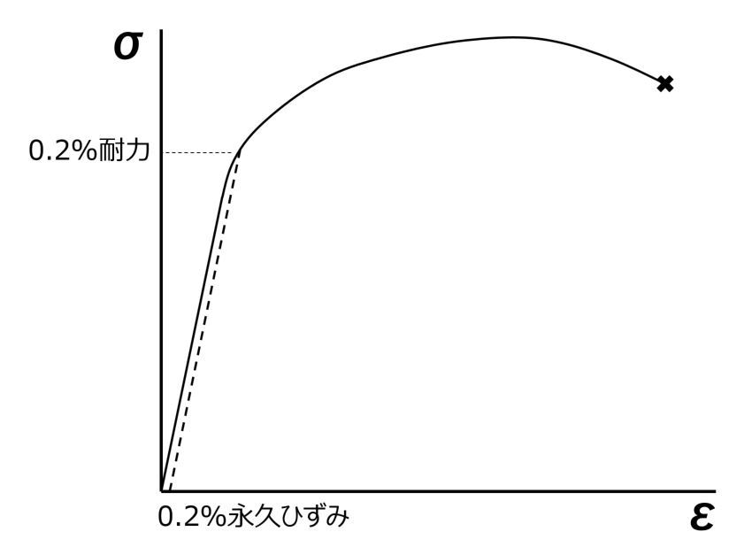 材料非線形性の基礎、そして複雑な材料モデルの理論を知る:いまさら聞けない 非線形構造解析入門(4)(1/4 ページ) - MONOist