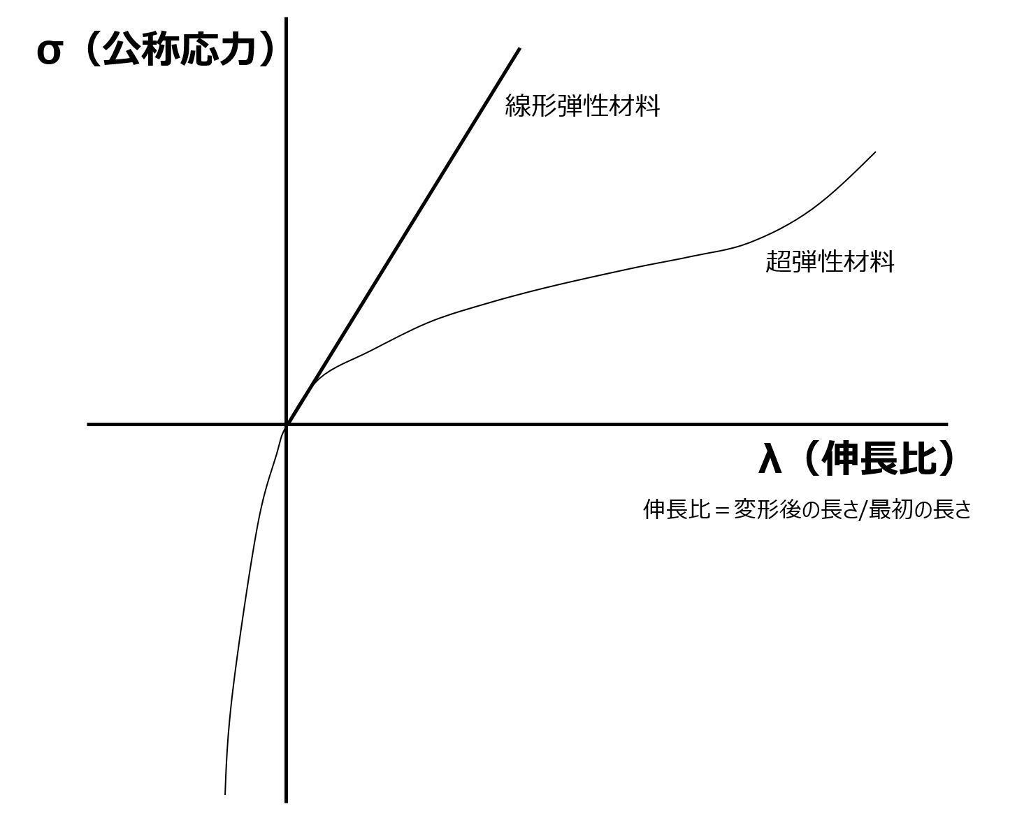 材料非線形モデルとは何ですか？, 非線形モデル 傾きを求める – RJWVKQ