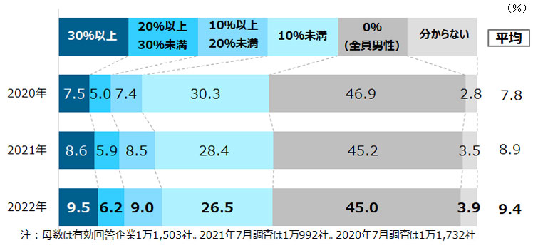 企業の女性管理職割合、平均9.4％で過去最高を更新するも1割に満たず：キャリアニュース - MONOist