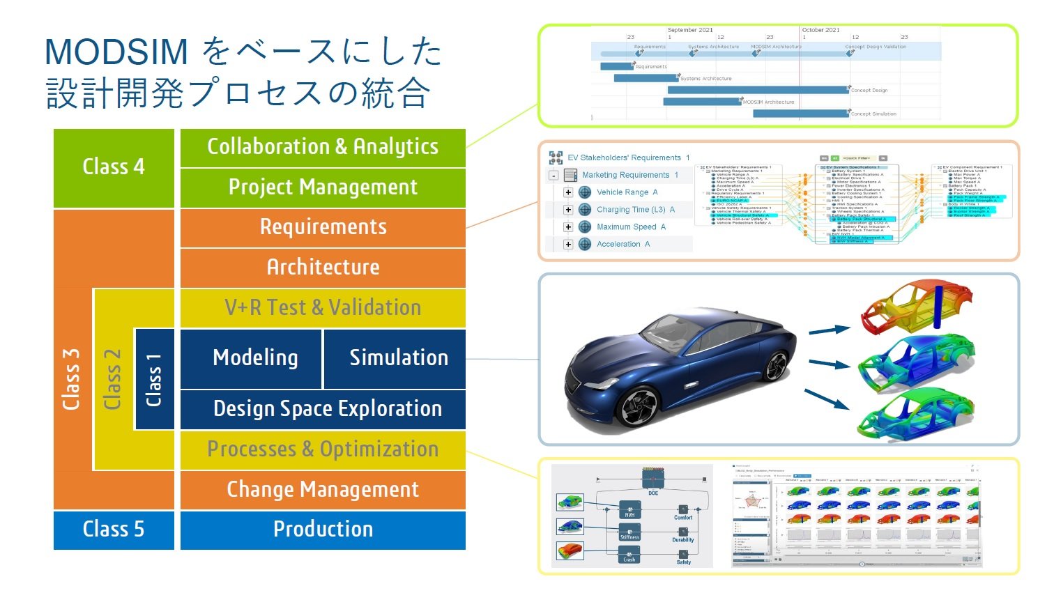 プラットフォームが全てをつなげ、製品開発を変革へと導く：MODSIMの可能性（2） - MONOist