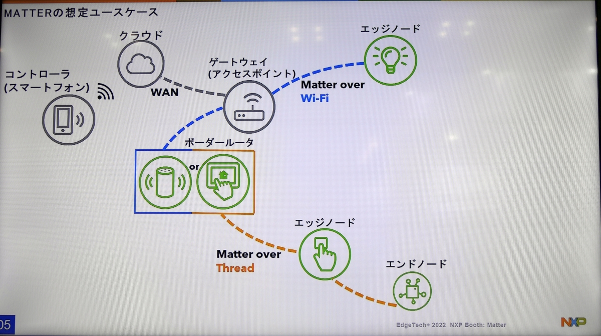 NXPがMatter準拠製品の開発を積極支援、ボーダールーターやエッジノードを展示：EdgeTech+ 2022 MONOist