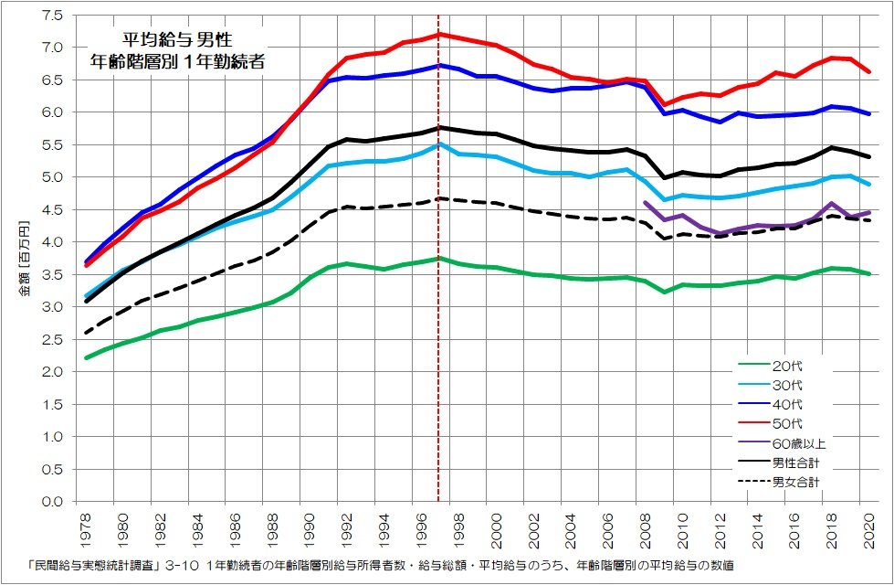 増えない私たちのお給料、約20年間で男性の平均給与はこんなに下がった！：小川製作所のスキマ時間にながめる経済データ（5）（2 3 ページ