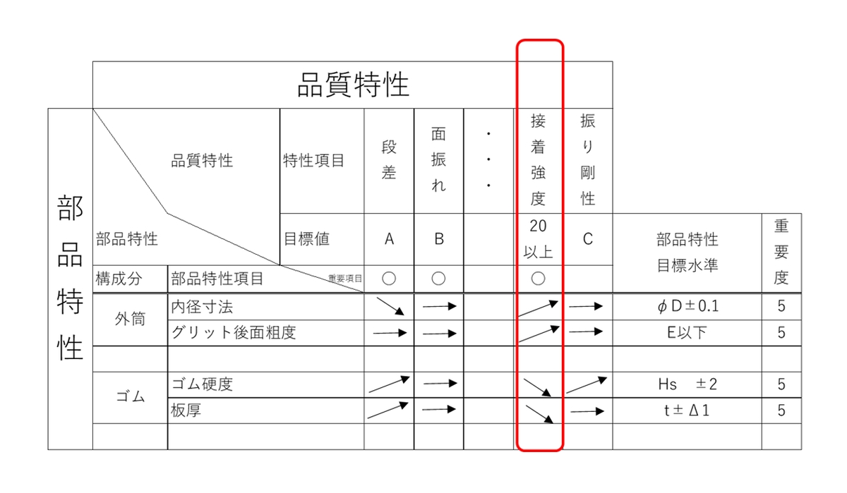 製品開発の品質管理ポイント（その1）QFDからFTA、FMEA、QC工程表まで：トヨタ式TQM×IoTによる品質保証強化（4）（1/2 ページ ...