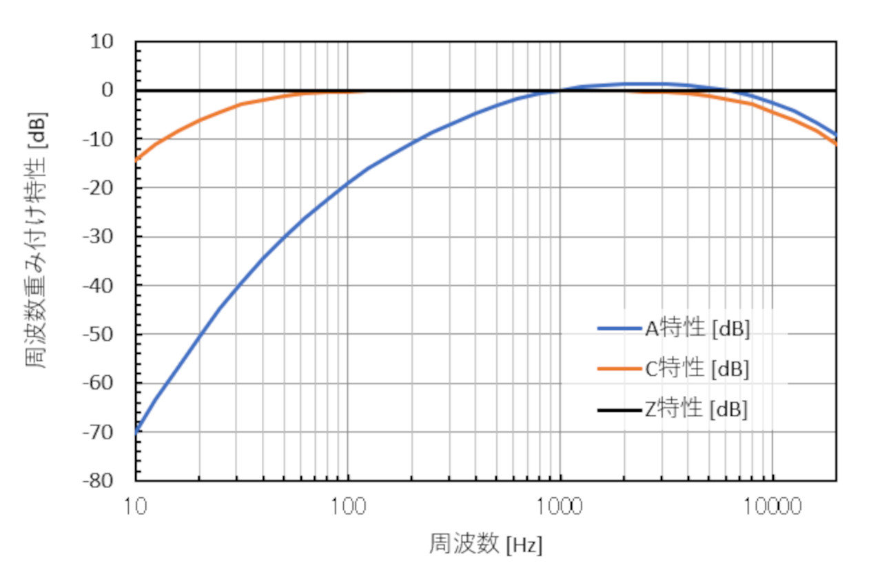 振動と音に関する基礎量 その2:CAEと計測技術を使った振動・騒音対策(3)(1/4 ページ) - MONOist