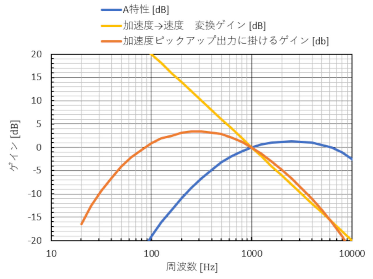 振動と音に関する基礎量 その2:CAEと計測技術を使った振動・騒音対策(3)(1/4 ページ) - MONOist