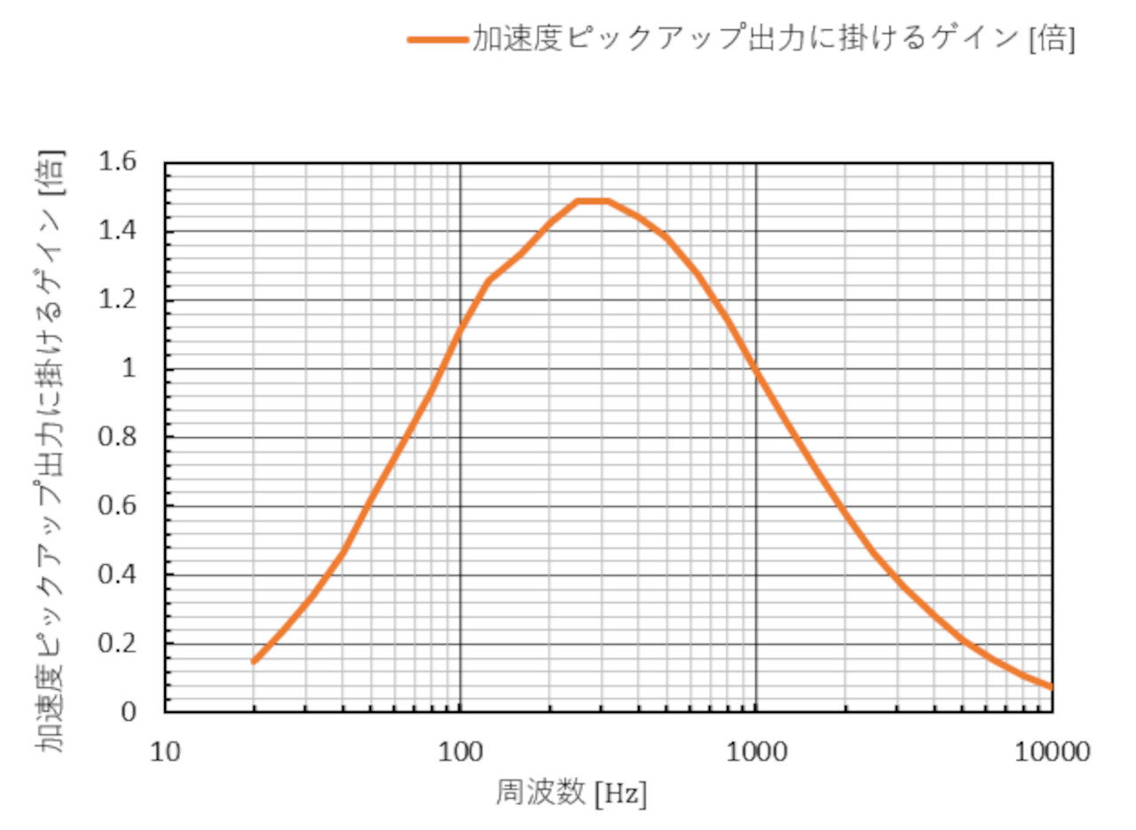 振動と音に関する基礎量 その2:CAEと計測技術を使った振動・騒音対策(3)(1/4 ページ) - MONOist