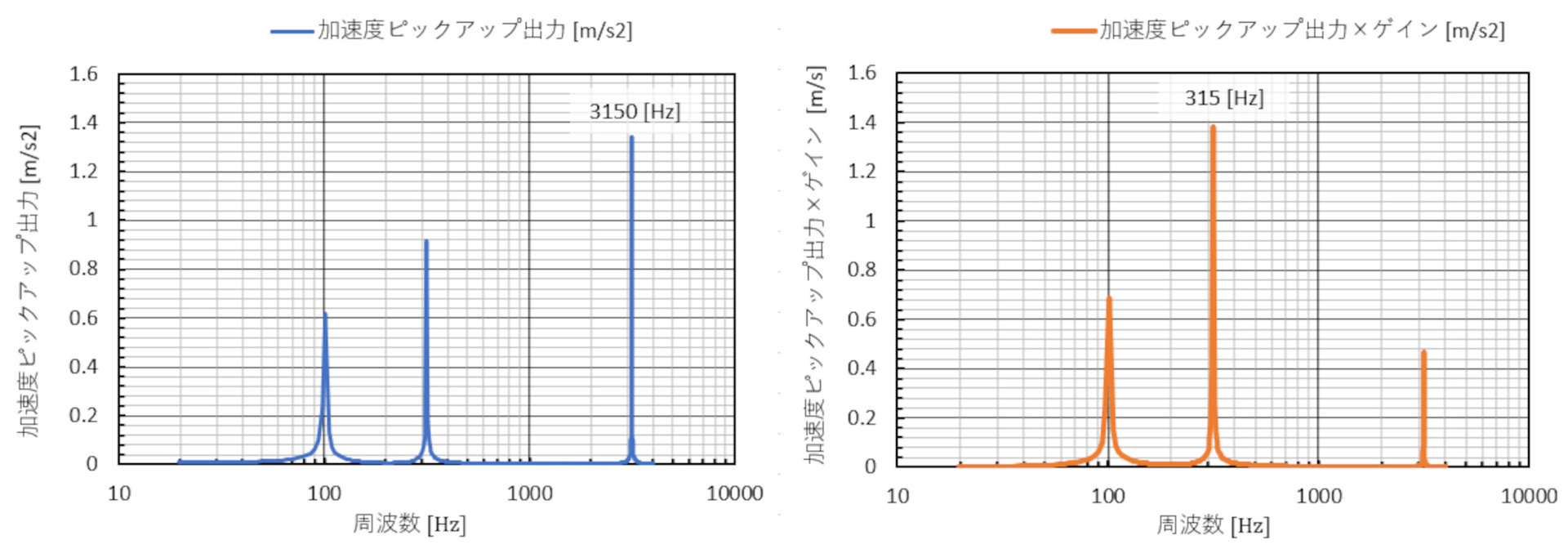 振動と音に関する基礎量 その2：CAEと計測技術を使った振動・騒音対策（3）（1/4 ページ） - MONOist