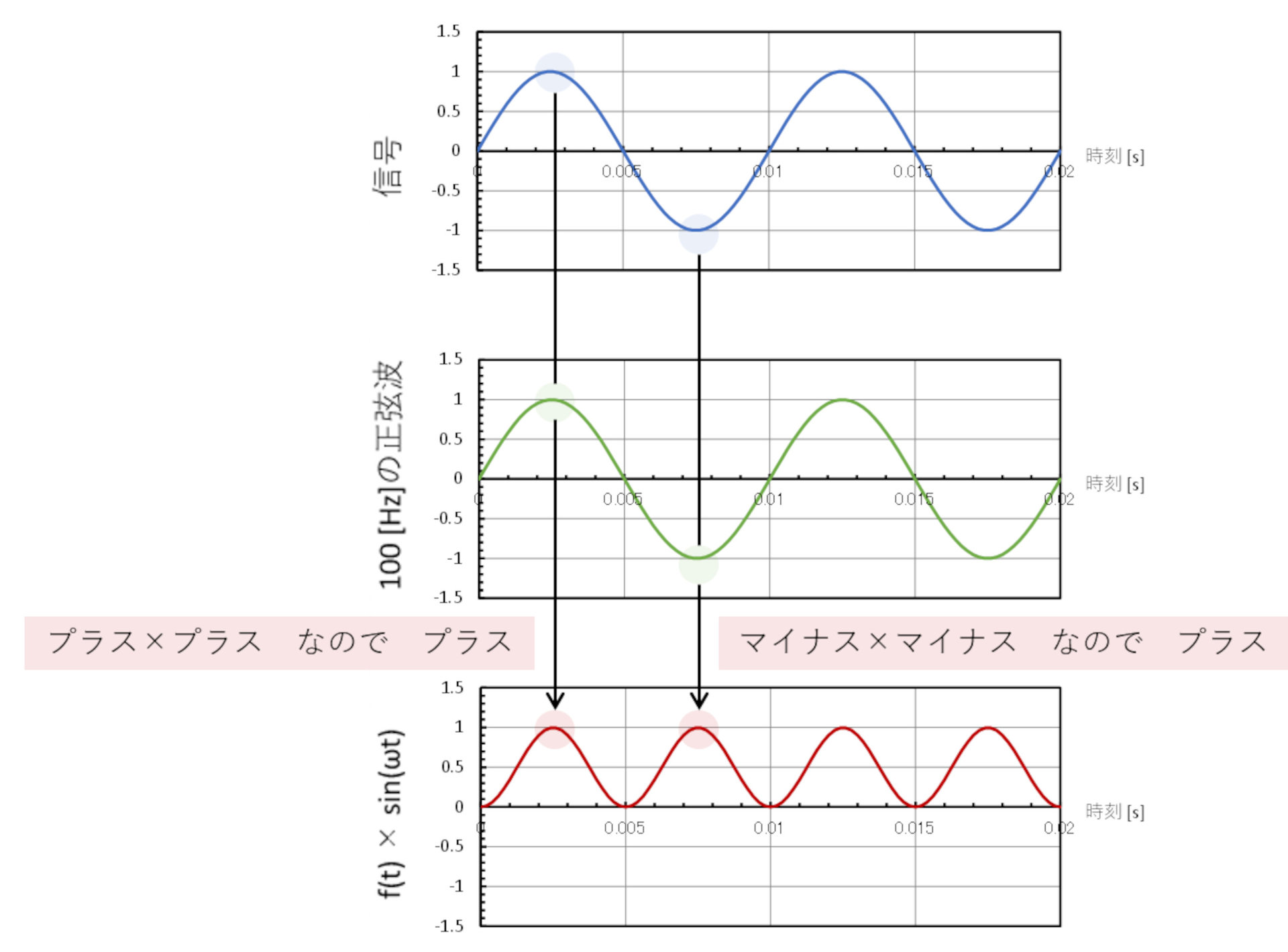 振動・騒音対策の前に「周波数分析」の必要性と原理を理解する:CAEと計測技術を使った振動・騒音対策(4)(2/4 ページ) - MONOist