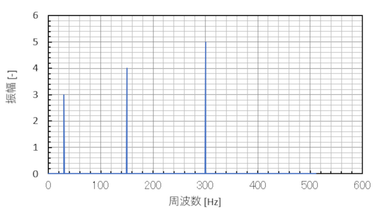 振動・騒音対策の前に「周波数分析」の必要性と原理を理解する：caeと計測技術を使った振動・騒音対策（4）（4 4 ページ） Monoist