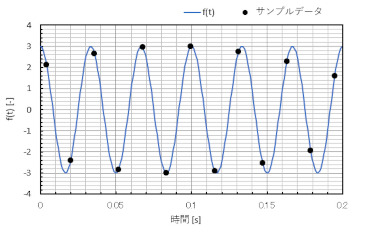 Excelを使って周波数分析をやってみよう！：caeと計測技術を使った振動・騒音対策（5）（2 5 ページ） Monoist