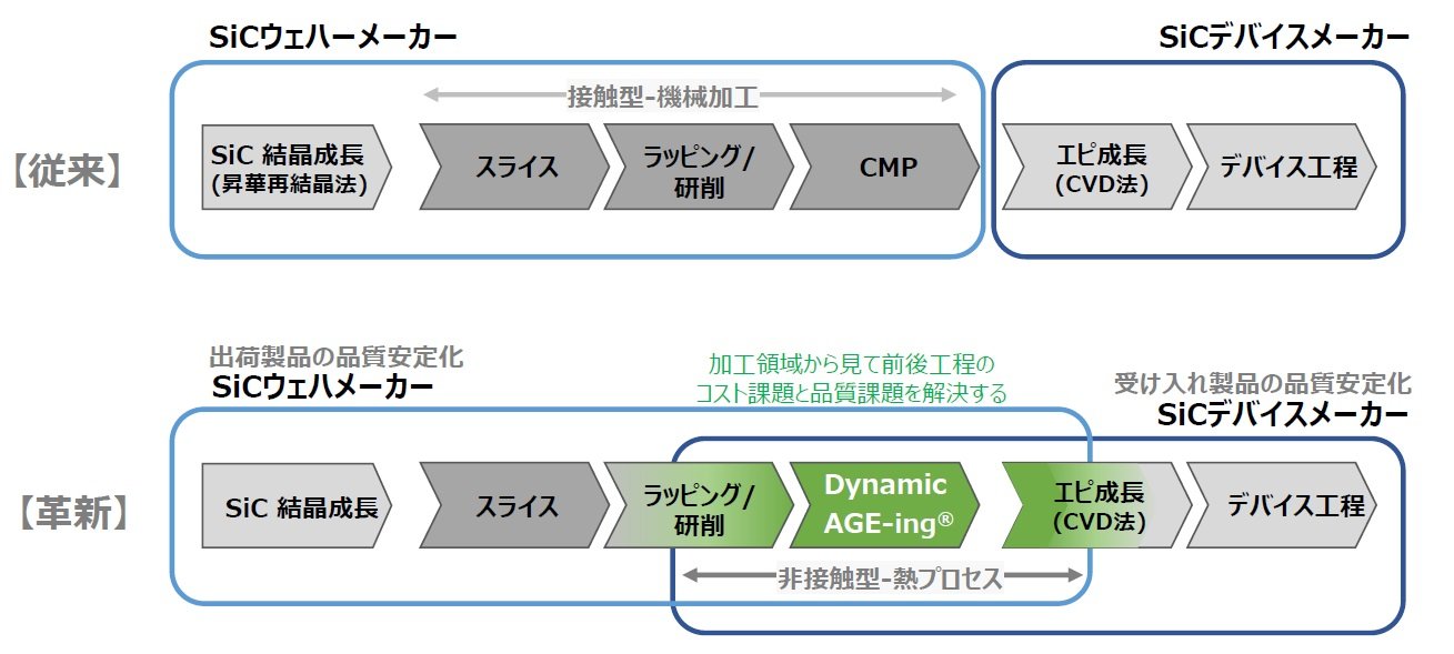 SiCウエハー生産の“無駄”を燃焼する新企業、8インチの製造法を2025年に実用化：FAニュース（1/2 ページ） MONOist