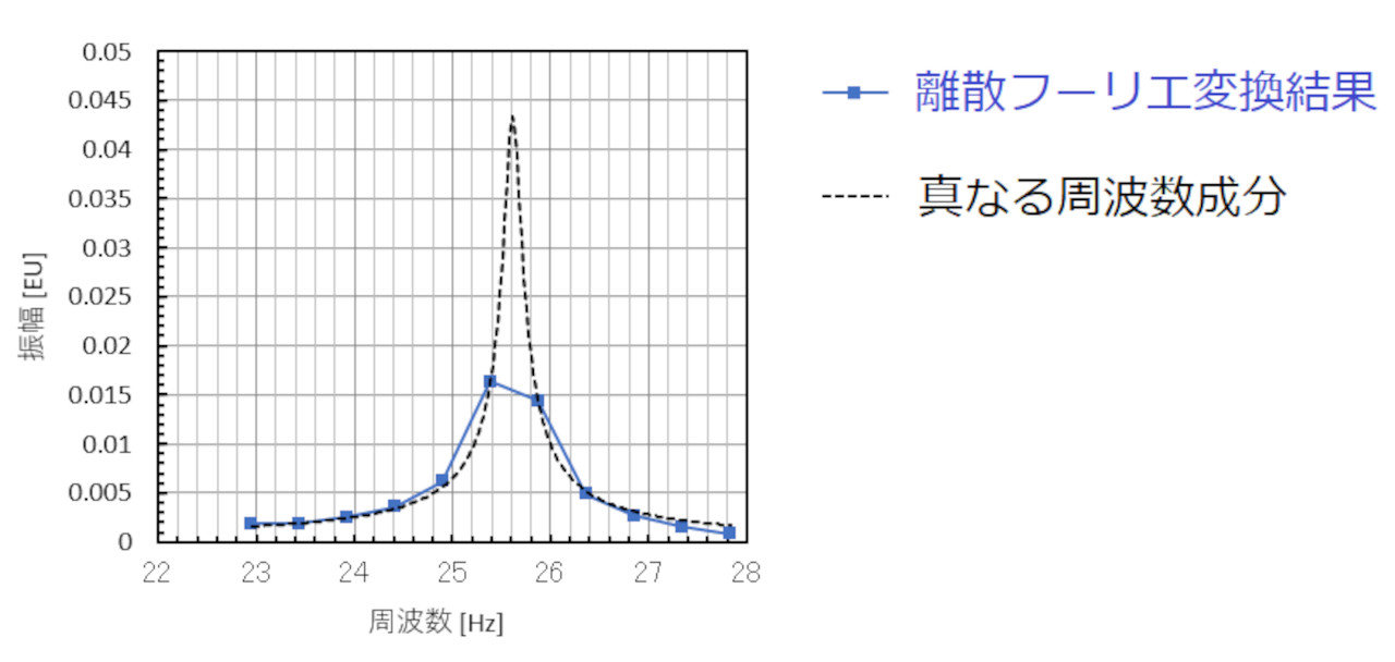 FFTアナライザを使いこなそう!:CAEと計測技術を使った振動・騒音対策(6)(1/5 ページ) - MONOist
