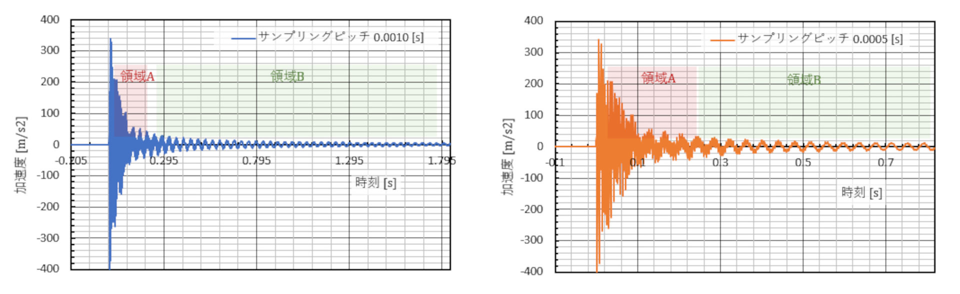 FFTアナライザを使いこなそう!:CAEと計測技術を使った振動・騒音対策(6)(1/5 ページ) - MONOist