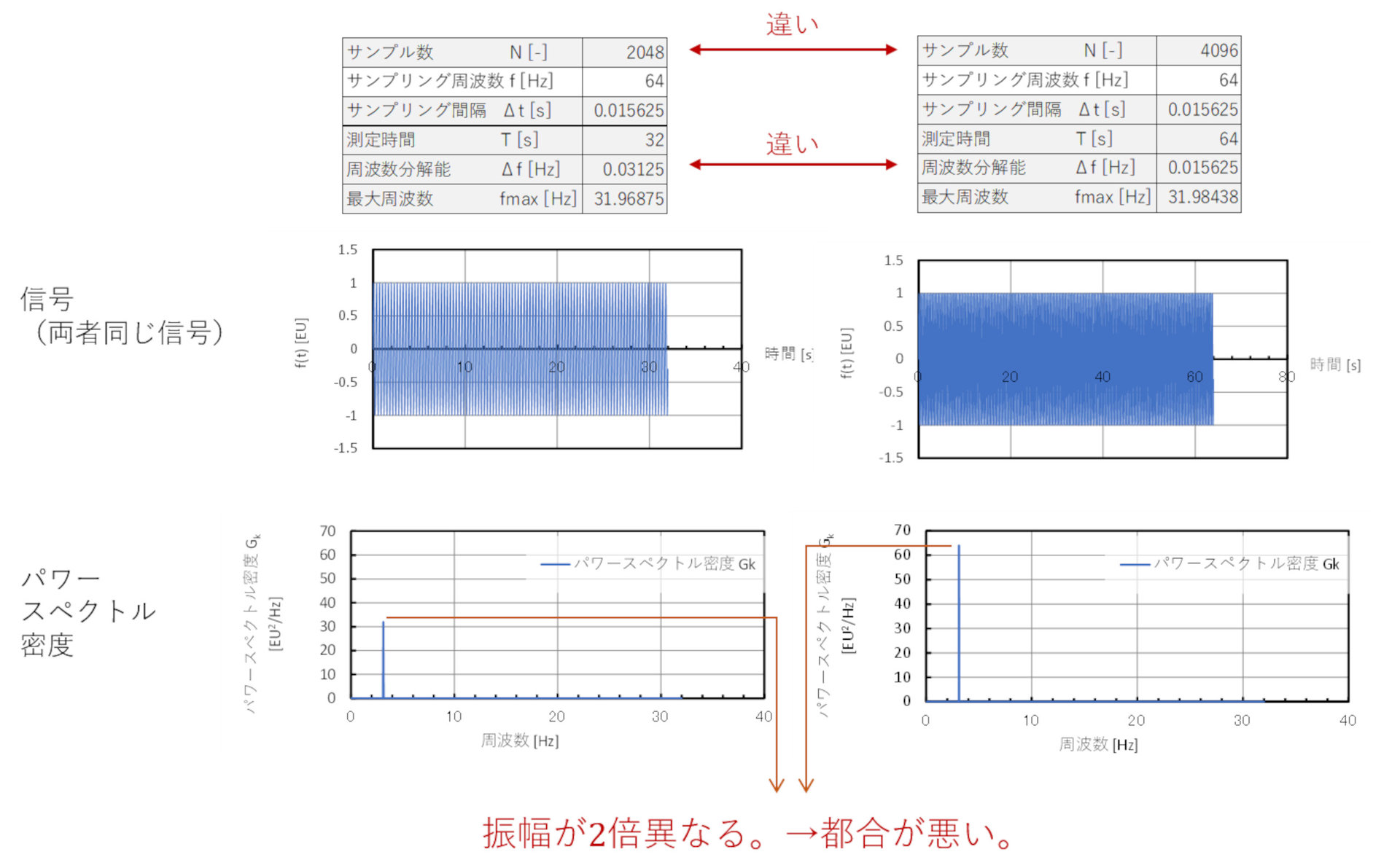 FFTアナライザを使いこなそう!:CAEと計測技術を使った振動・騒音対策(6)(3/5 ページ) - MONOist