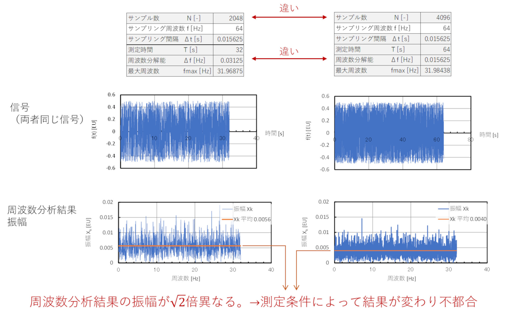 FFTアナライザを使いこなそう!:CAEと計測技術を使った振動・騒音対策(6)(3/5 ページ) - MONOist