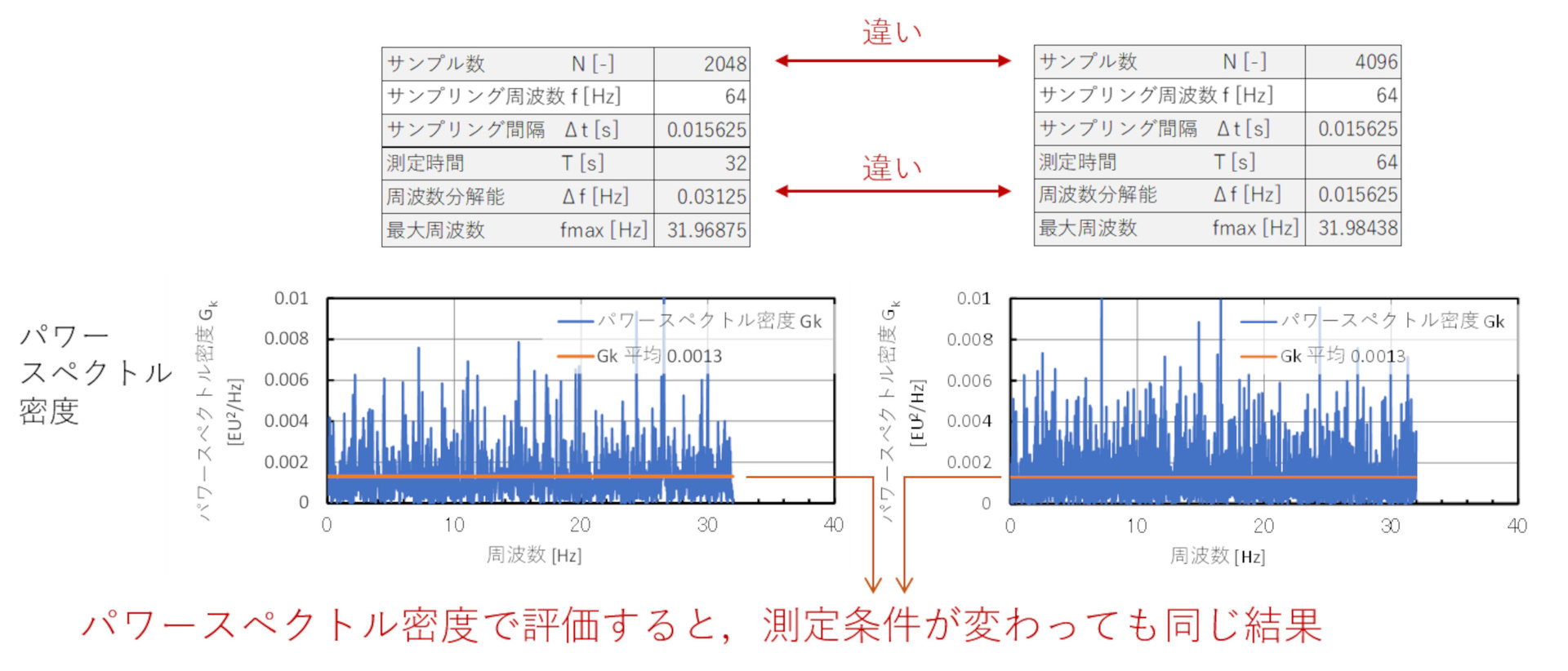 FFTアナライザを使いこなそう!:CAEと計測技術を使った振動・騒音対策(6)(3/5 ページ) - MONOist