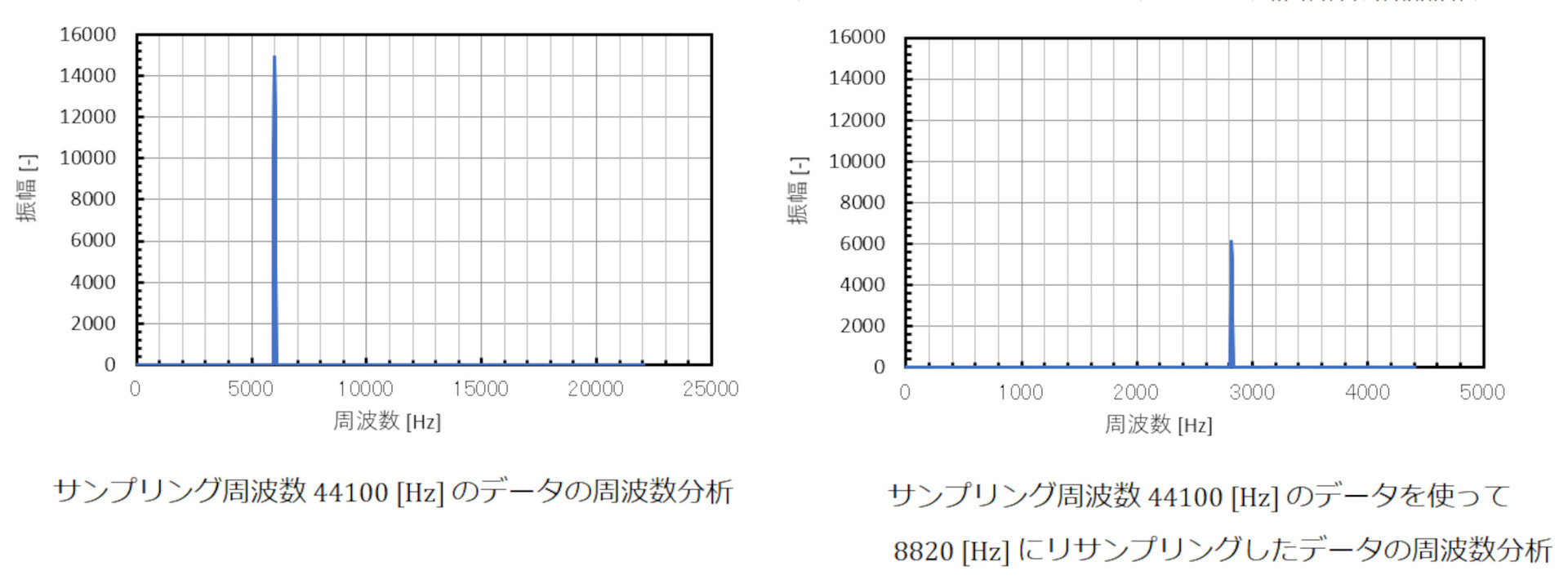 FFTアナライザを使いこなそう!:CAEと計測技術を使った振動・騒音対策(6)(4/5 ページ) - MONOist