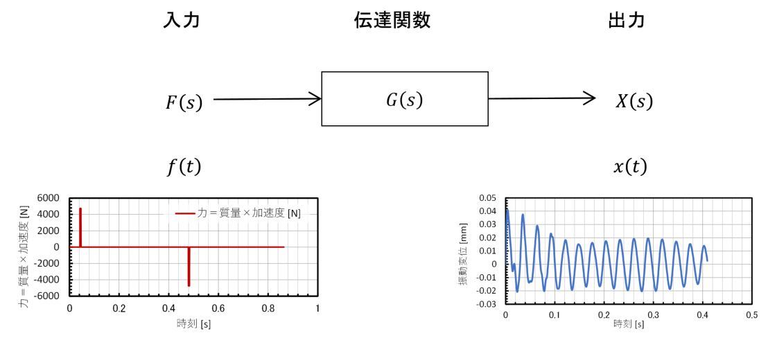 振動対策のアプローチについて考える：CAEと計測技術を使った振動・騒音対策（7）（2/4 ページ） - MONOist