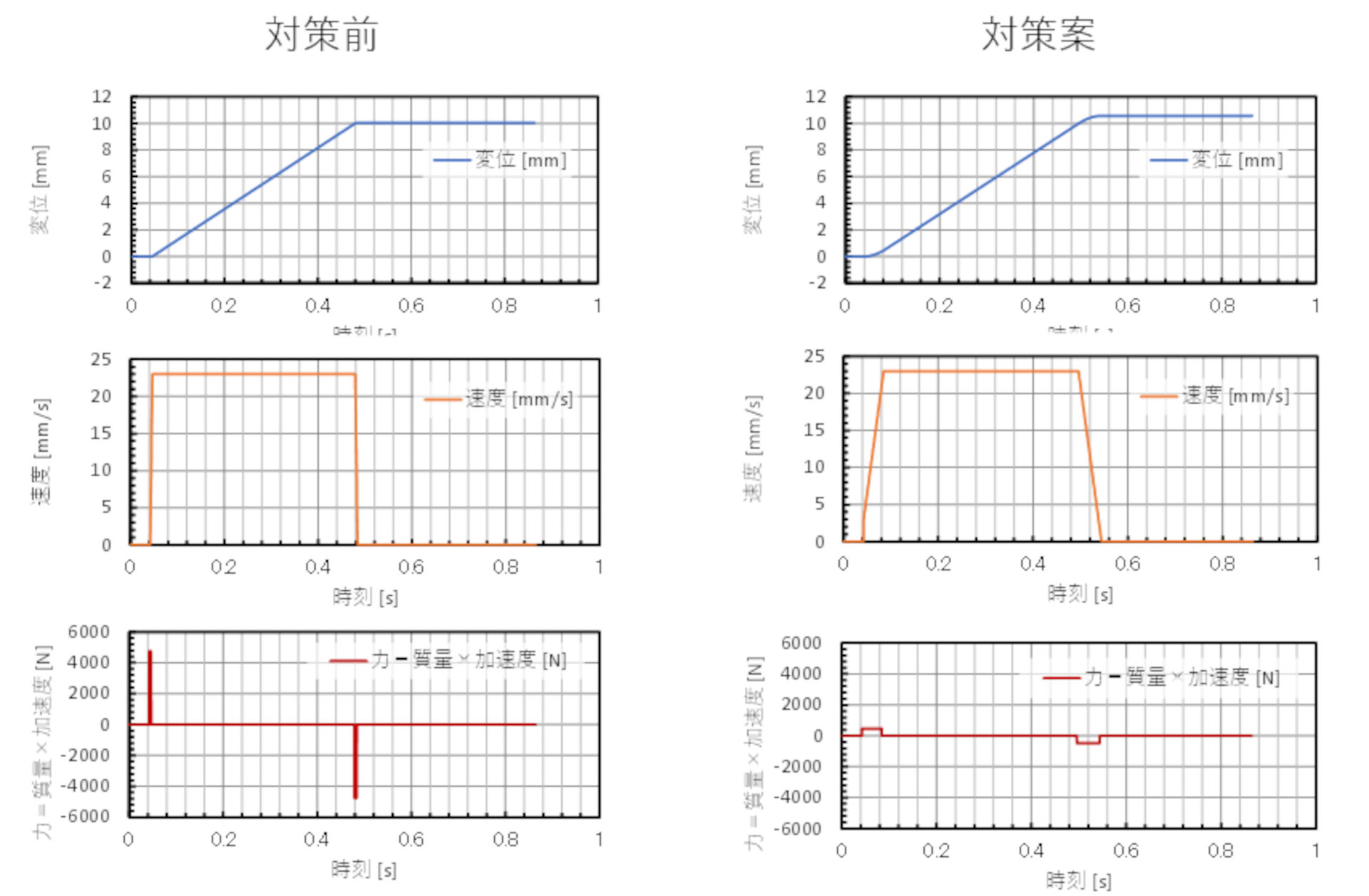 振動対策のアプローチについて考える：CAEと計測技術を使った振動・騒音対策（7）（3/4 ページ） - MONOist
